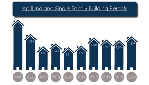 Statewide Home Building Permits Rise