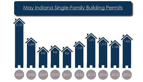 Statewide Building Permits Jump