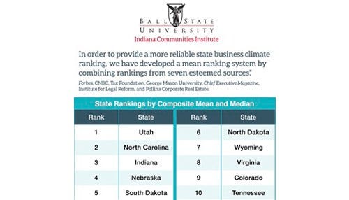 Economists Aim For Better Business Climate Rankings