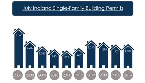 Statewide Building Permits Rise in July