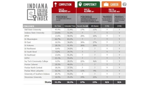 State Launches College Value Index