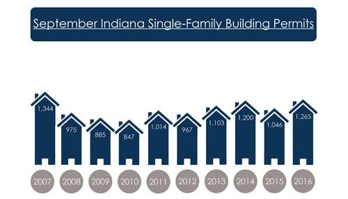 Rise in Statewide Building Permits Continues