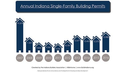 Statewide Housing Starts Highest in Years