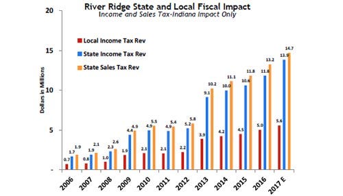 Report Details Big River Ridge Impact