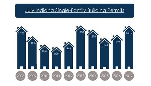 Building Permits See Double-Digit Rise Statewide