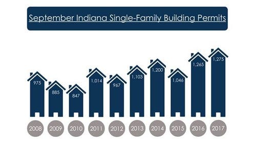 Building Permits Nearly Flat Statewide