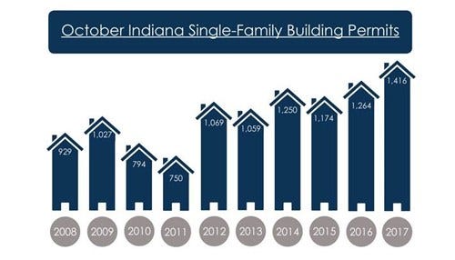 Statewide Building Permits Jump in October