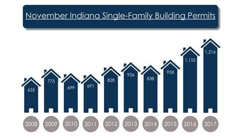 Statewide Building Permits See Increase