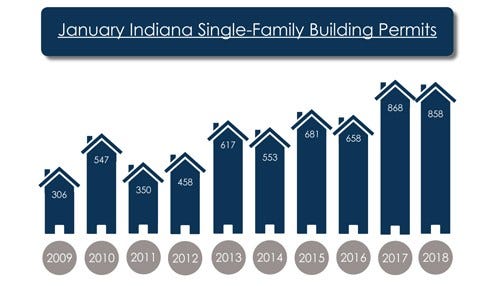 Decrease in Statewide Building Permits