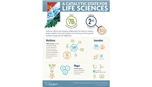 Study: Life Sciences Industry Tallies Increasing Impact
