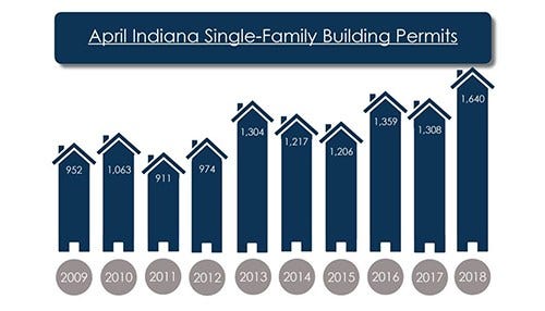 Statewide Building Permits Continue to Rise