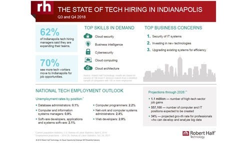 Survey: Majority of Tech Hiring Managers Expect Job Growth