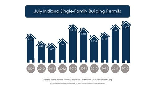 Monthly Statewide Home Building Permits Increase