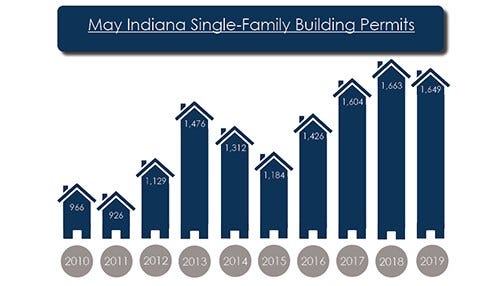 Building Permits Tick Down in May