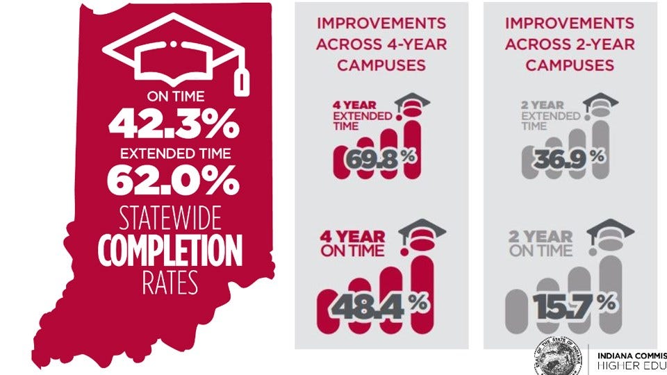 College Completion Trends Improve, Though Gaps Remain