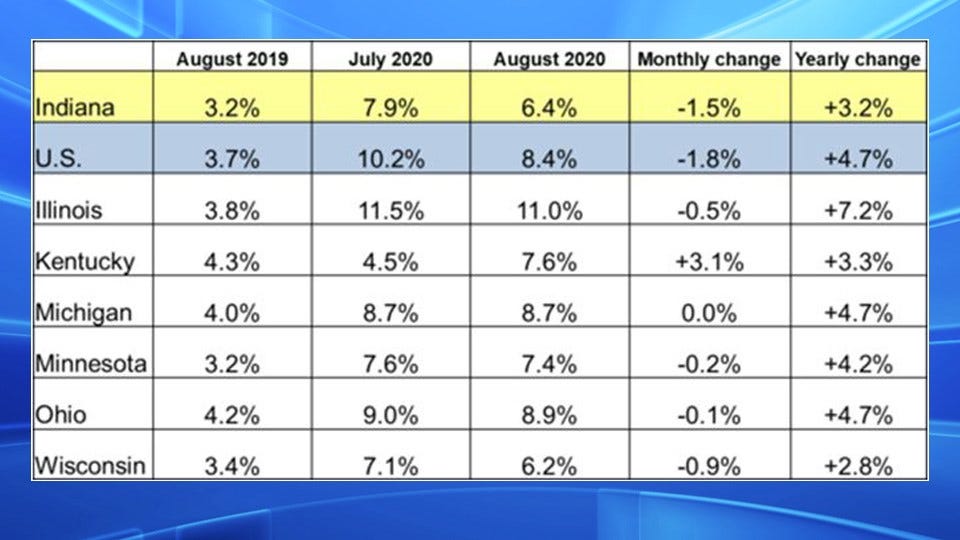 Hoosier Unemployment Outlook Improves in August