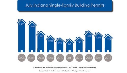 Statewide Building Permits Slide