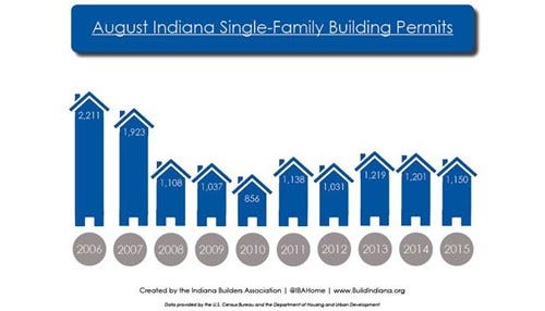 Statewide Home Building Numbers Off