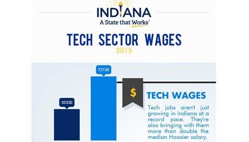 Hoosier Tech Sector Adding More Jobs
