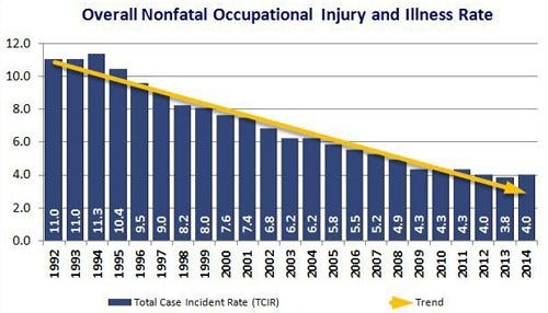 Workplace Injury Rate Hits Near-Record Low