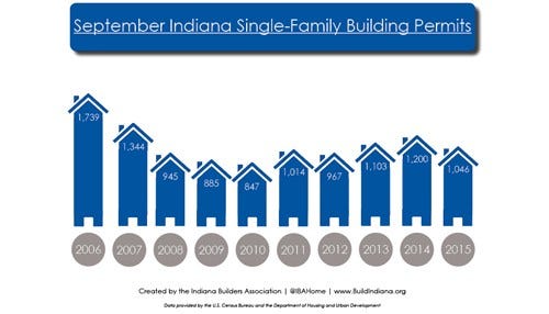 Housing Permit Activity Falls Statewide
