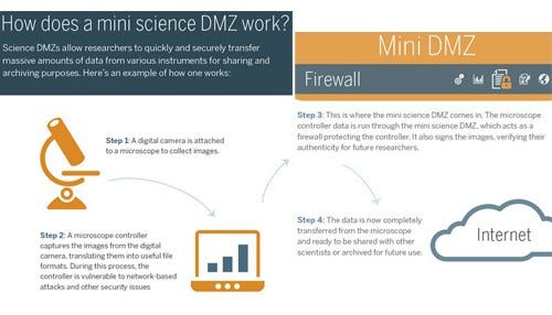 IU ‘Mini-Science DMZ’ Tech Earns NSF Grant